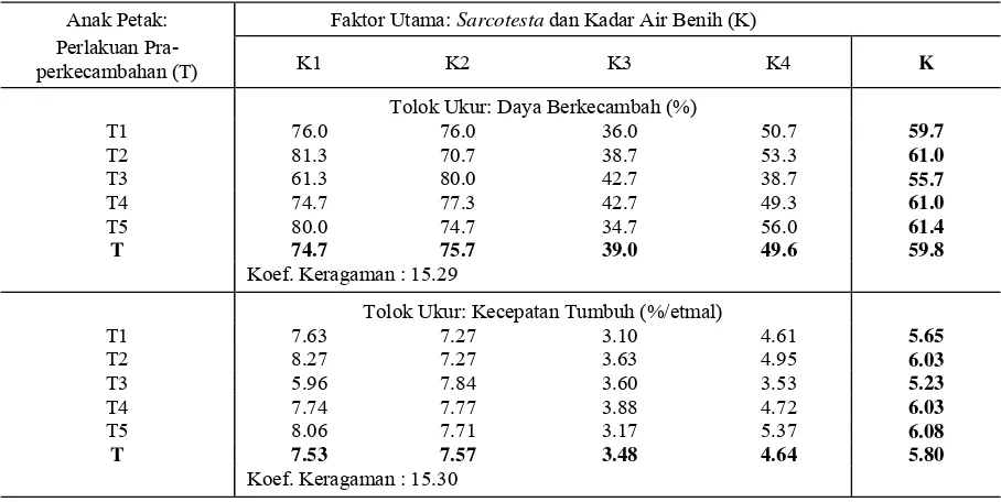 Tabel 3.  Uji kontras ortogonal pengaruh faktor tunggal sarcotesta dan tingkat kadar Air benih (K) dan perlakuan pra-perkecambahan (T) terhadap viabilitas benih pepaya 