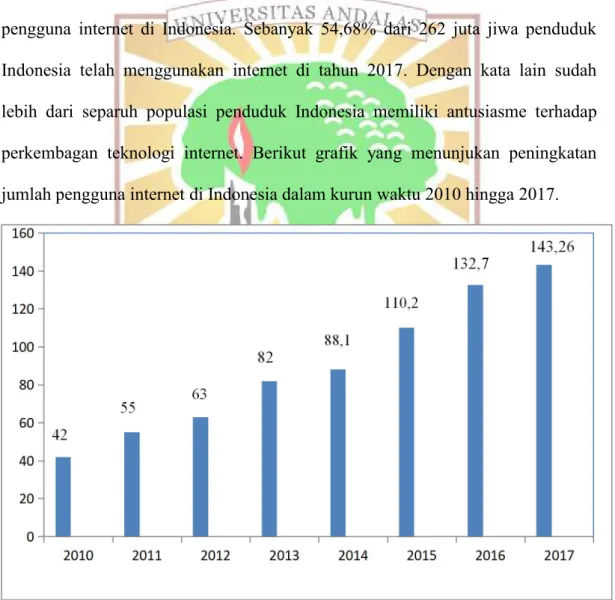 Gambar 1.2 peningkatan jumlah pengguna internet di Indonesia tahun 2010 sampai 2017
