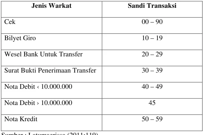 Tabel 3.1. Jenis Warkat dan Sandi Transaksi 