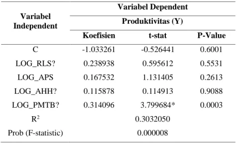 Tabel 2. Estimasi Model Persamaan Regresi Data Panel Pendekatan Random Effect Model  (REM) 