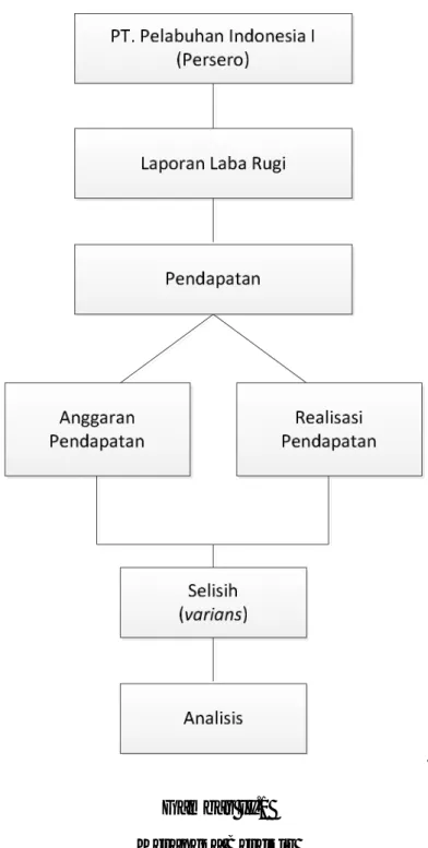 Gambar II.1  Kerangka Berfikir 