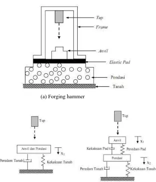 Gambar 1.7(c) Model matematika bagian sistem  Pemodelan untuk forging hammer 