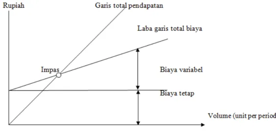 Gambar 1 menunjukan model dasar analisis BEP, dimana garis pendapatan berpotongan dengan garis  biaya pada titik BEP
