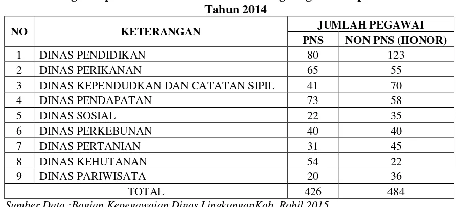 Tabel 1.1 Jumlah Pegawai pada Kantor-kantor Dinas di Lingkungan Kabupaten  Rokan Hilir 