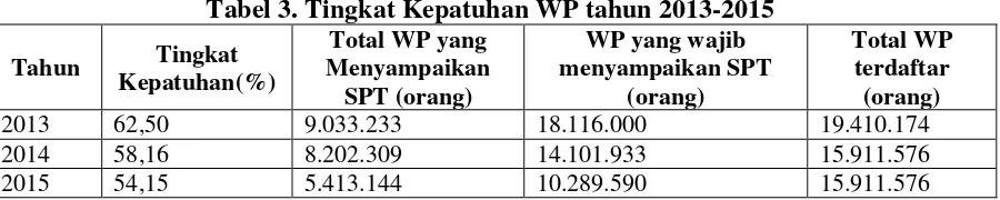 Tabel 3. Tingkat Kepatuhan WP tahun 2013-2015 