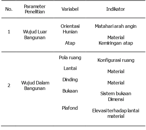 Tabel 1. Kreteria Penerapan Arsitektur Tropis 
