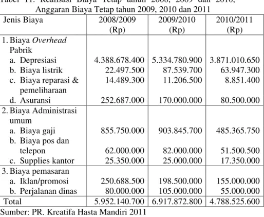 Tabel  11.  Realisasi  Biaya  Tetap  tahun  2008,  2009  dan  2010,  Anggaran Biaya Tetap tahun 2009, 2010 dan 2011 