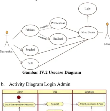 Gambar IV.2 Usecase Diagram 