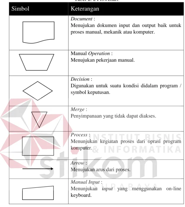 Tabel 2. 2 Flowchart 