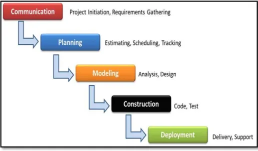 Gambar 2. 4 SDLC Metode Waterfall 