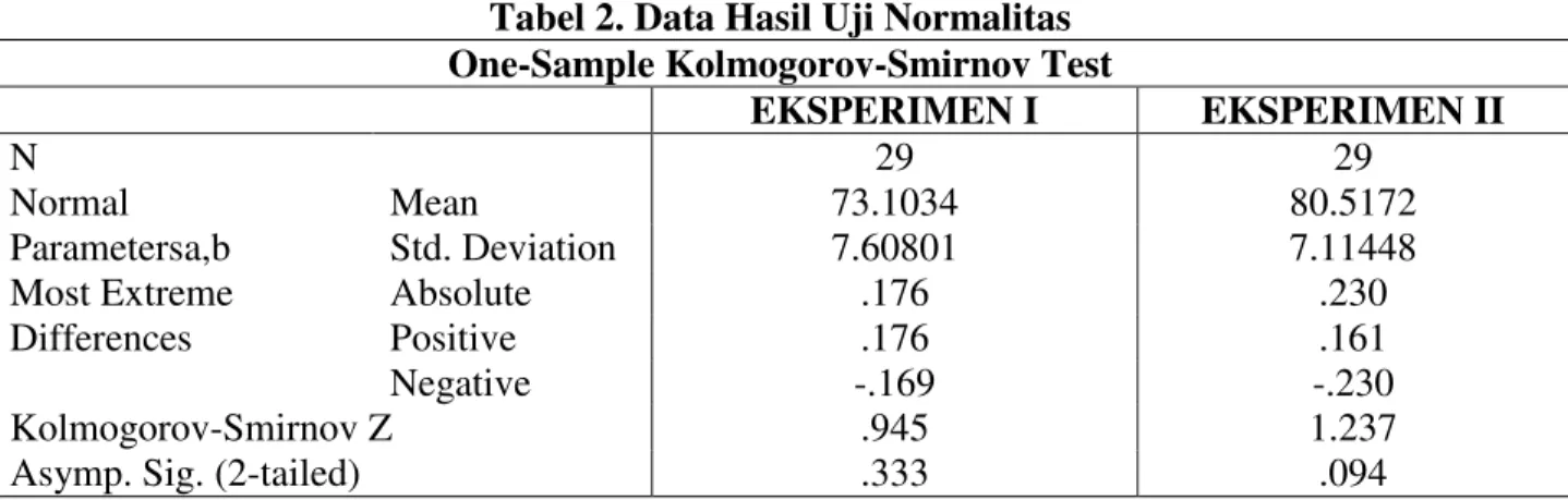Tabel 2. Data Hasil Uji Normalitas  One-Sample Kolmogorov-Smirnov Test 
