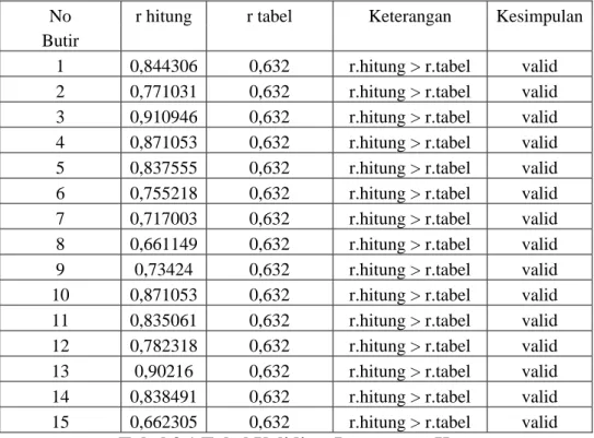 Tabel 3.1 Tabel Validitas Instrument Kenyataan 