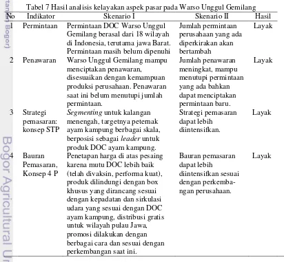 Tabel 7 Hasil analisis kelayakan aspek pasar pada Warso Unggul Gemilang 