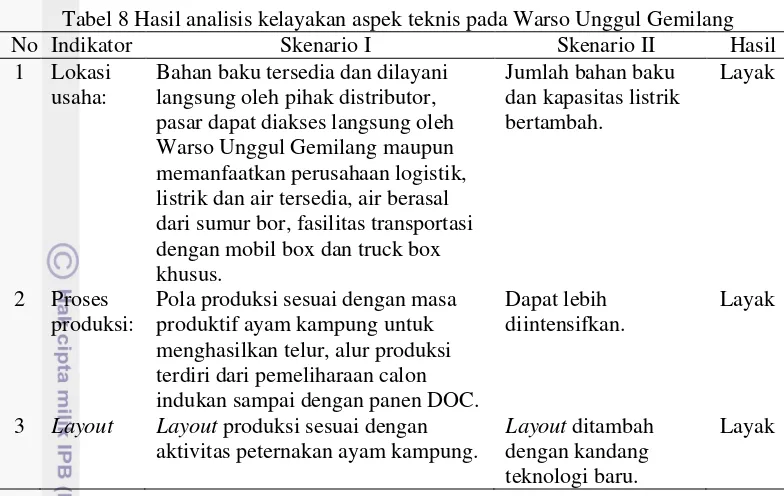 Tabel 8 Hasil analisis kelayakan aspek teknis pada Warso Unggul Gemilang 
