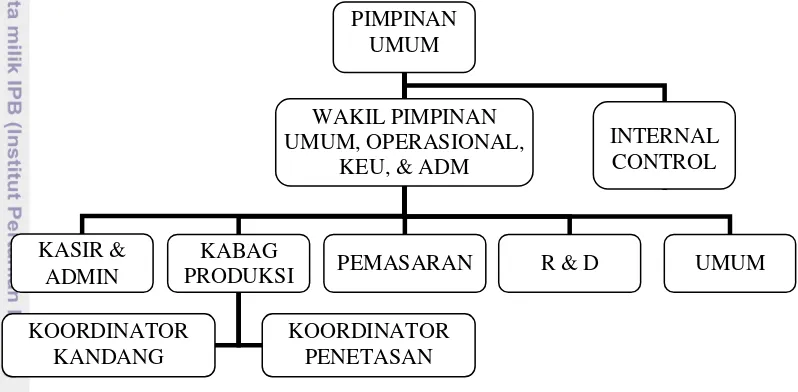 Gambar 7 Struktur organisasi Warso Unggul Gemilang skenario I tahun 2014 