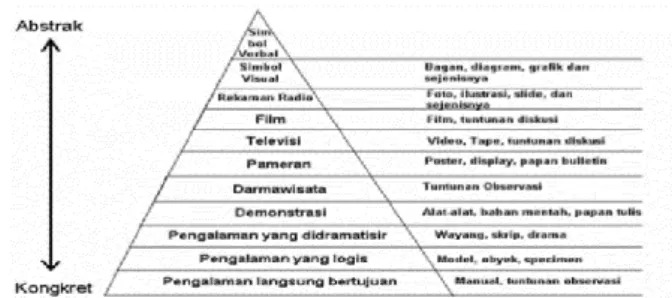Gambar 2. 1 Dale's cone of experience 
