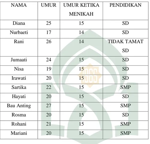 Tabel 4.6. Pelaku Pernikahan Dini di Desa Binanga Sombaya 