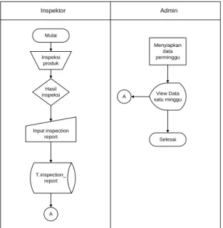 Gambar 3. Flowchart sistem yang berjalan di QA 