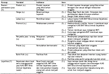 Tabel 1.  Konsep, Variabel, Indikator dan Item Penelitian 