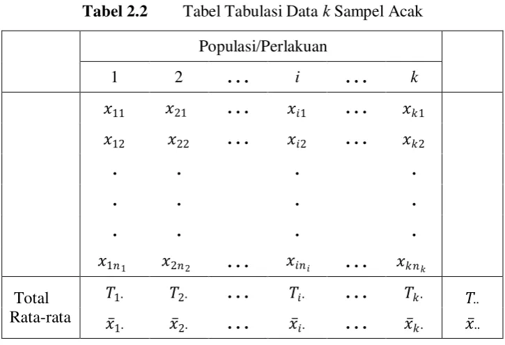 Tabel 2.2 Tabel Tabulasi Data k Sampel Acak 