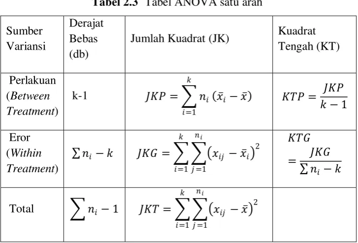 Tabel 2.3 Tabel ANOVA satu arah 