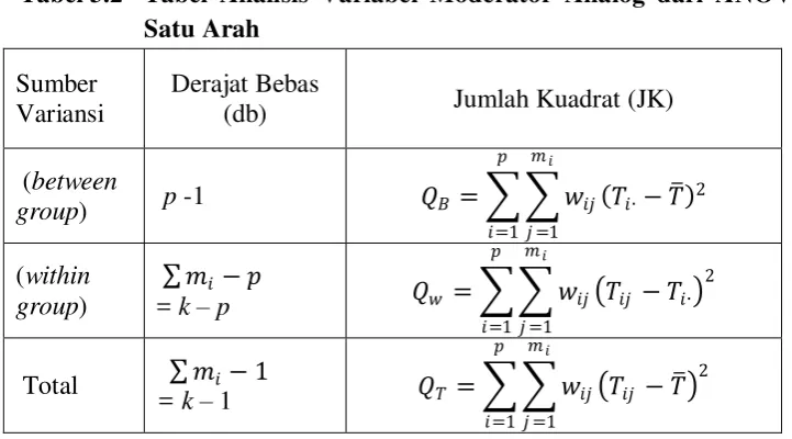 Tabel 3.2 Tabel Analisis Variabel Moderator Analog dari ANOVA 