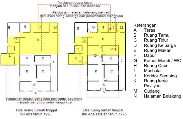Gambar 14. Perubahan fungsi ruang berupa penambahan ruang   pada rumah tinggal kolonial di Temenggungan Kota Malang
