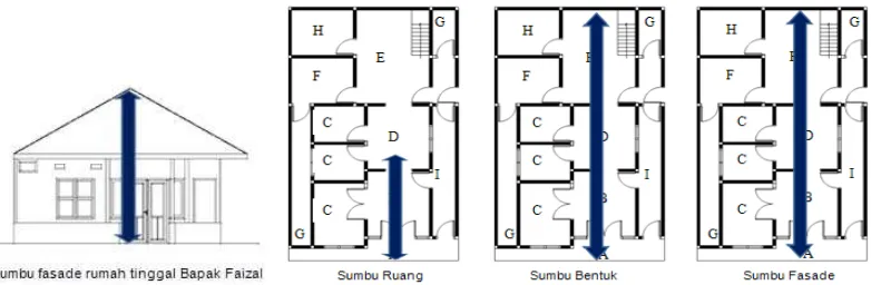 Gambar 7.    Sumbu ruang kuantitatif rumah tinggal Bapak Abdullah (Sampel 6). 