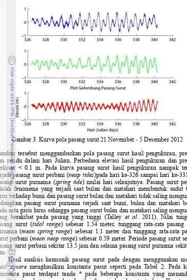 Gambar 3. Kurva pola pasang surut 21 November - 5 Desember 2012
