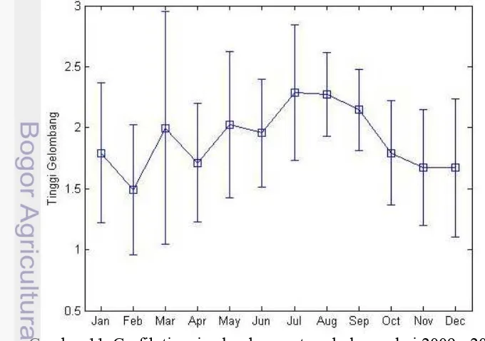 Gambar 11. Grafik tinggi gelombang rataan bulanan dari 2009 - 2012