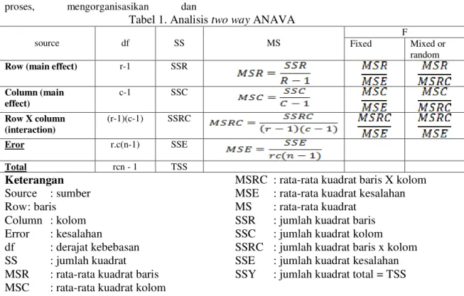 Tabel 1. Analisis two way ANAVA 
