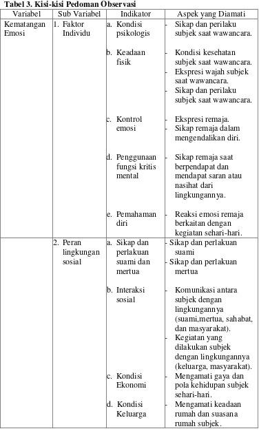 Tabel 3. Kisi-kisi Pedoman Observasi 