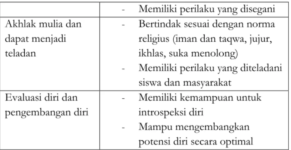 Tabel 3. Aspek Kompetensi Sosial 