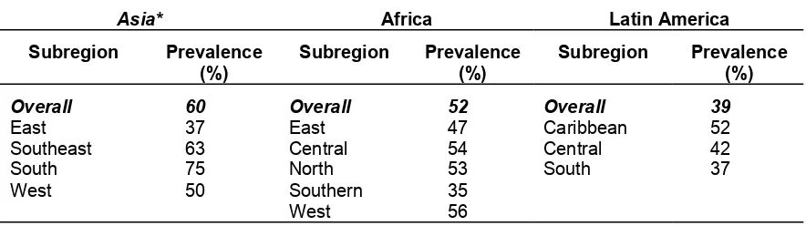 Table I-3.  Prevalence of anemia among pregnant women, World Health Organization, 1992.16  