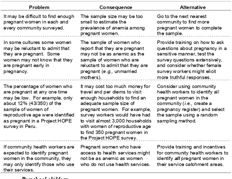 Table III-2.  Potential problems, consequences, and alternatives for using pregnant women as survey subjects