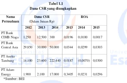 Tabel 1.1 Dana CSR yang diungkapkan 