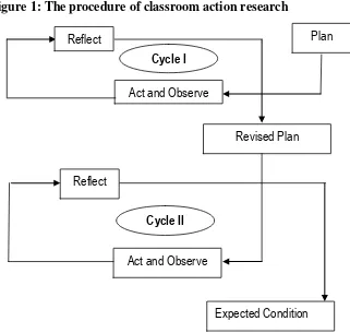Figure 1: The procedure of classroom action research 