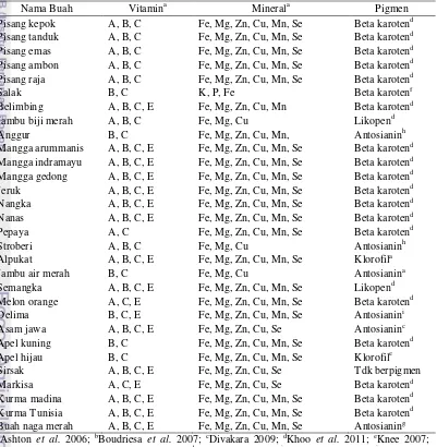 Tabel 2 Nama buah, kandungan vitamin, mineral, dan pigmen dominannya 