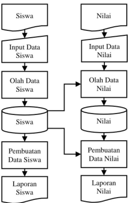 Gambar 4.1.  Rancangan Flow Chart Sistem  Informasi Buku Induk Siswa 