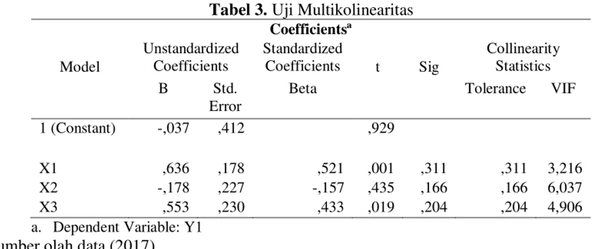 Tabel 3. Uji Multikolinearitas  Coefficientsª  Model  Unstandardized Coefficients  Standardized Coefficients  t  Sig  Collinearity Statistics  B  Std