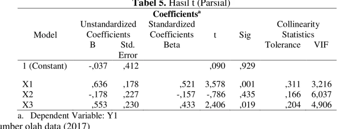 Tabel 5. Hasil t (Parsial)  Coefficientsª  Model  Unstandardized Coefficients  Standardized Coefficients  t  Sig  Collinearity Statistics  B  Std