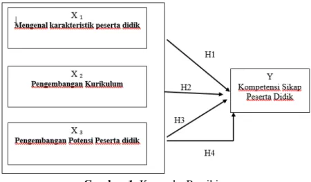 Gambar 1. Kerangka Pemikiran 