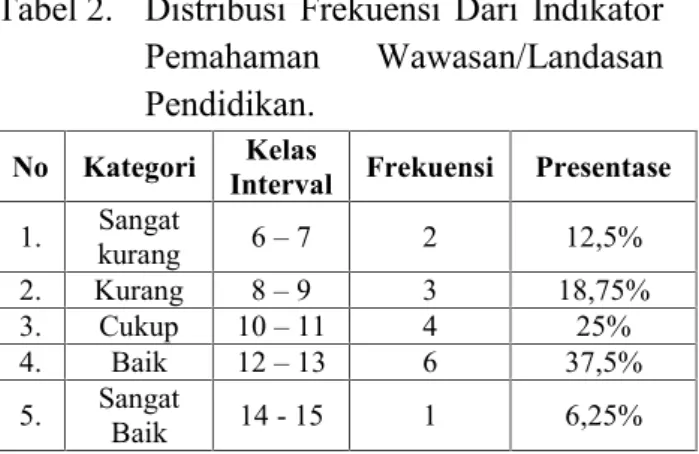 Tabel 2. Distribusi  Frekuensi  Dari  Indikator Pemahaman  Wawasan/Landasan Pendidikan.