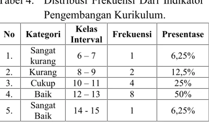 Tabel 4. Distribusi  Frekuensi  Dari  Indikator Pengembangan Kurikulum.