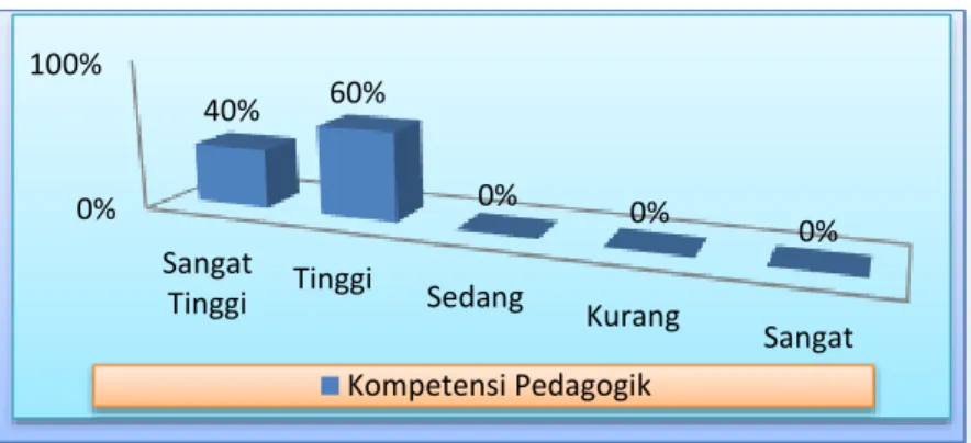 Grafik 1 Kompetensi Pedagogik  guru Pegawai Negeri Sipil (PNS) penjasorkes  Sekolah Menengah Atas/sederajat se-Kabupaten Sekadau 