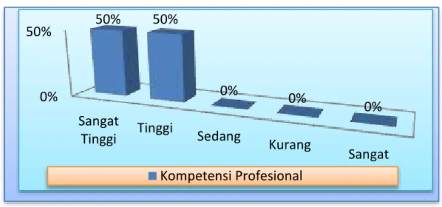 Grafik 2 Kompetensi Profesional  guru Pegawai Negeri Sipil (PNS) penjasorkes  Sekolah Menengah Atas/sederajat se-Kabupaten Sekadau 
