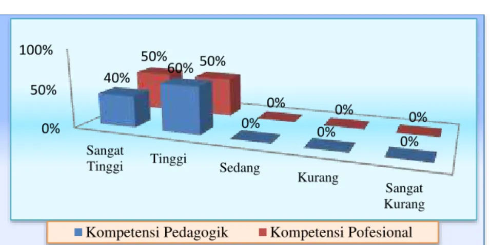 Grafik 3 Kompetensi Pedagogik dan kompetensi Perofesional Guru Pegawai  Negeri Sipil (PNS) Penjasorkes Sekolah Menengah Atas/sederajat se-Kabupaten 