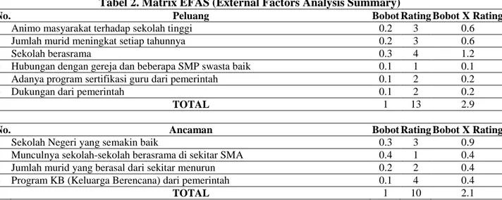 Tabel 2. Matrix EFAS (External Factors Analysis Summary)