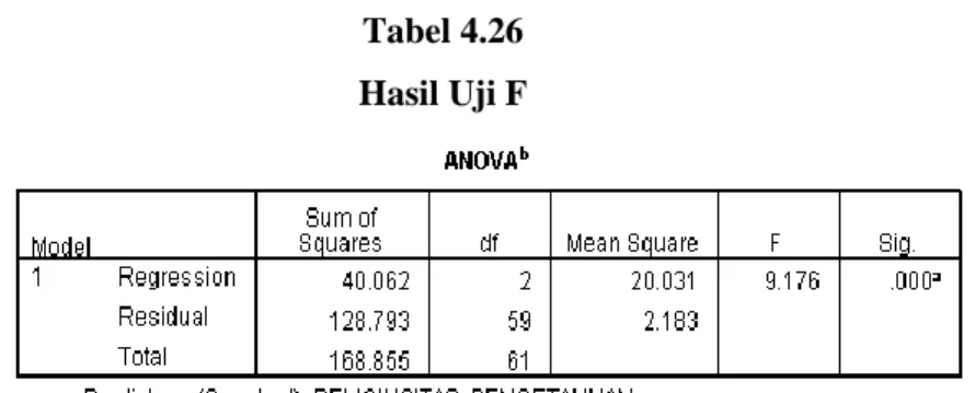 Tabel 4.26  Hasil Uji F 