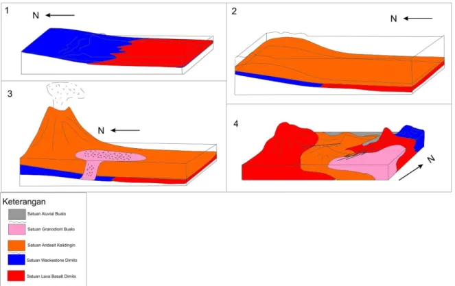 Gambar 8. Rekonstruksi sederhana model sejarah geologi daerah penelitian. 